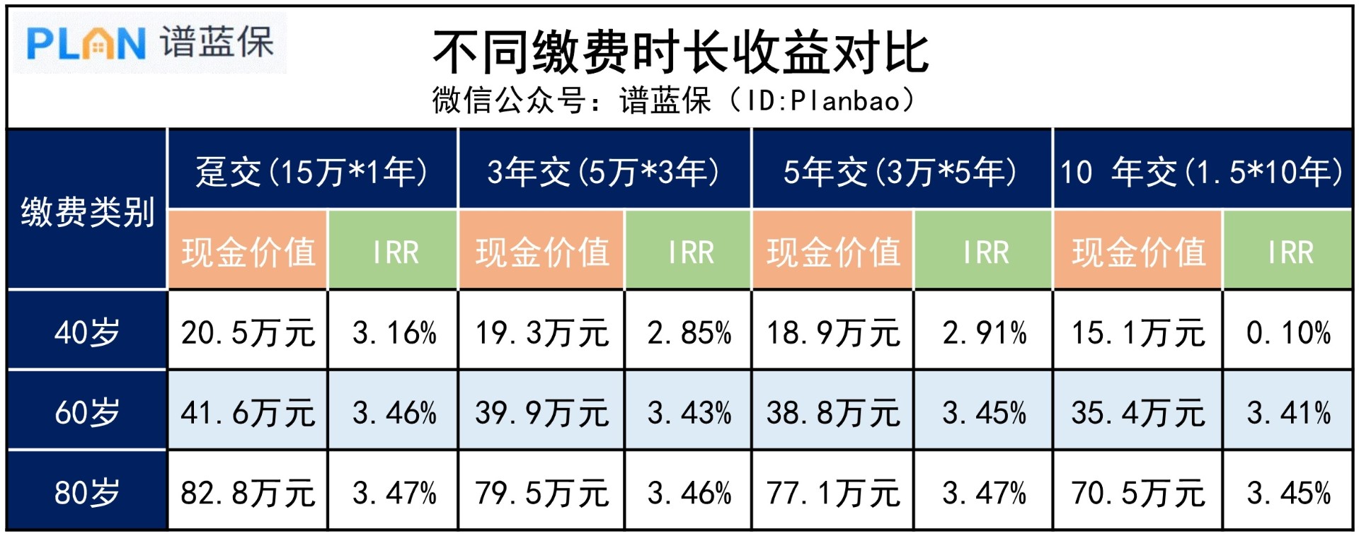 储蓄险不同缴费时长，收益相差多少？插图3