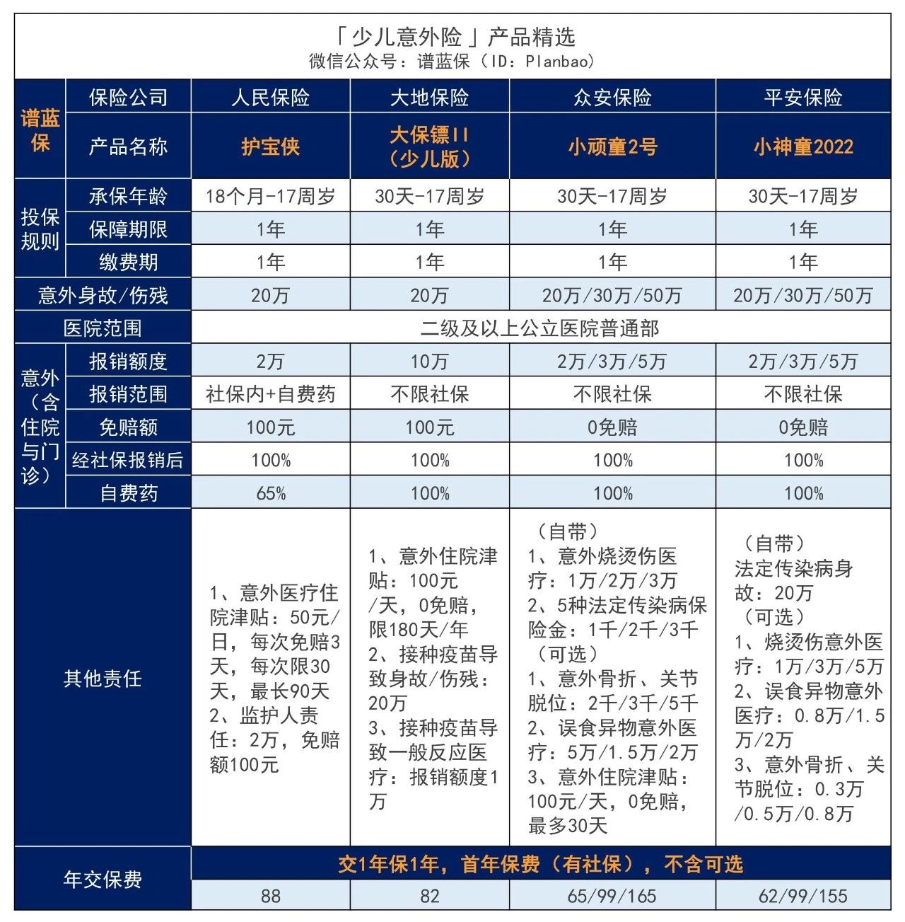 【小顽童3号】平安这款少儿意外险不限社保，还能报私立医院！插图4