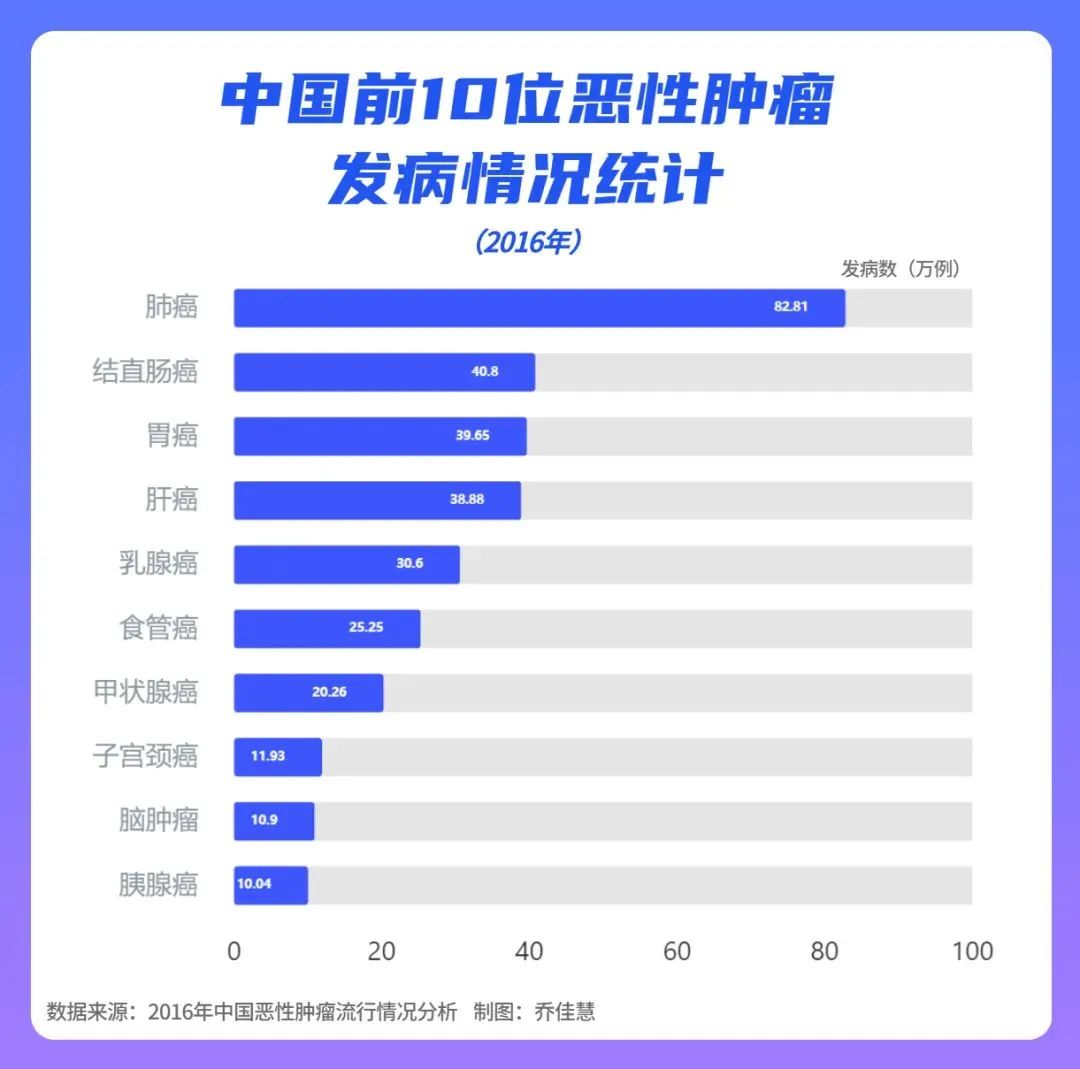 全国癌症数据出炉，癌症居然也有“地域歧视”？插图4