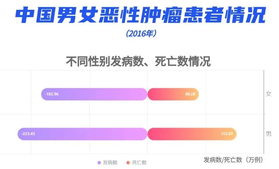 全国癌症数据出炉，癌症居然也有“地域歧视”？插图5