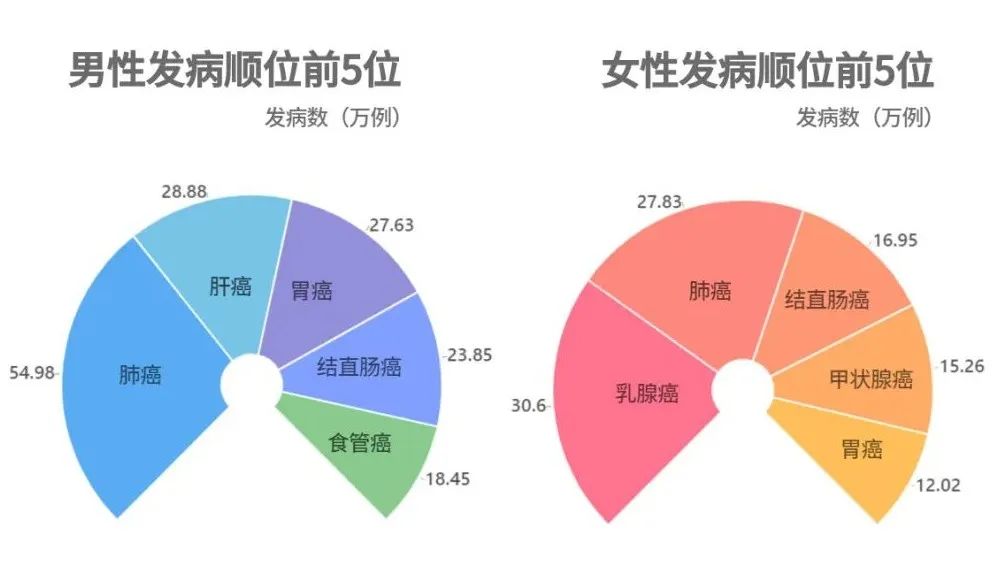 全国癌症数据出炉，癌症居然也有“地域歧视”？插图6