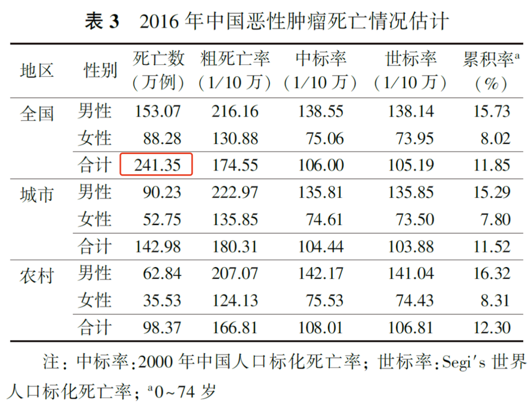 全国癌症数据出炉，癌症居然也有“地域歧视”？插图3