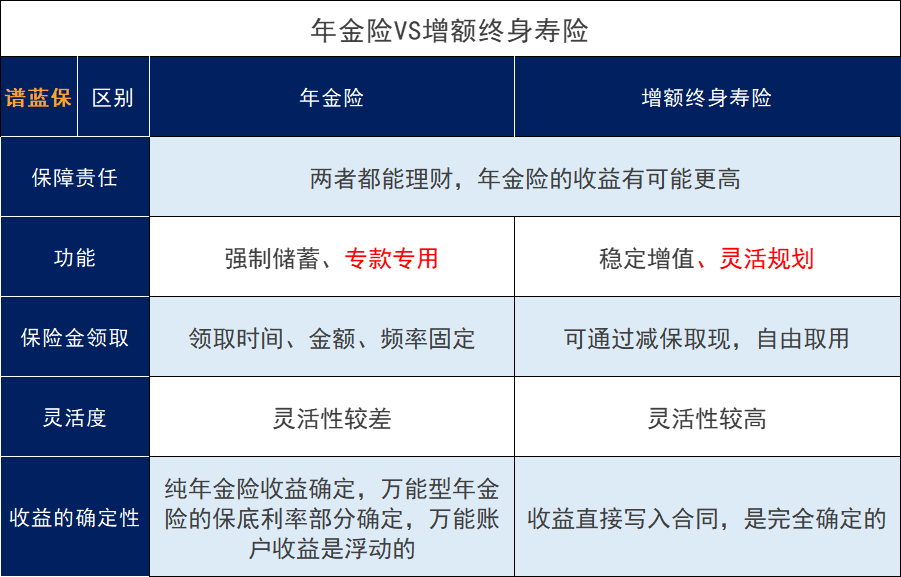 增额寿险和年金险是否相似？它们间有何不同？选哪种更有优势？插图2