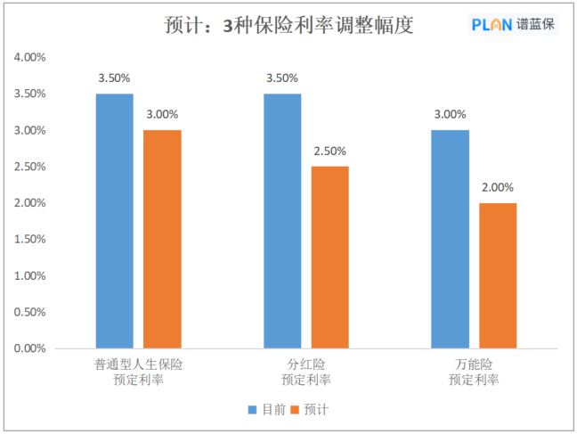 每一次利率调整，都是保险市场的大洗牌插图2