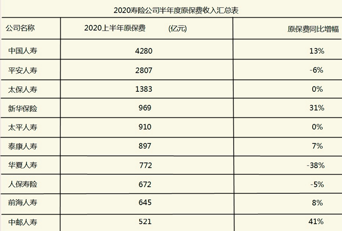 哪些保险公司排名前十？这些公司可靠吗？产品怎么样？插图2