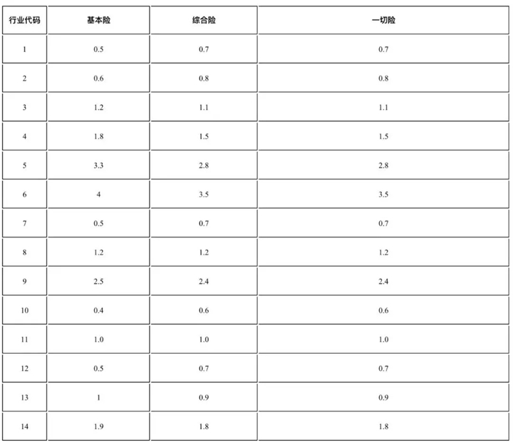 财产保险费率，财产保险费率一般是多少？插图2