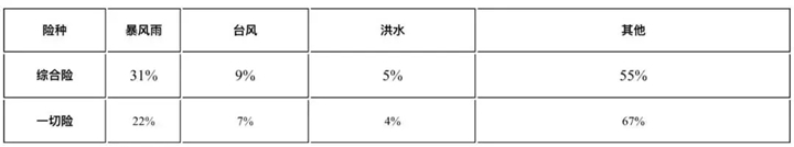 财产保险费率，财产保险费率一般是多少？插图3