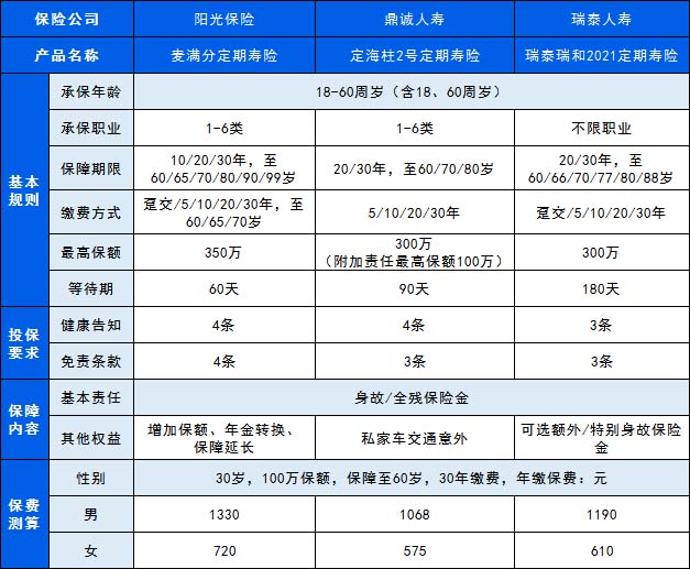 30岁买寿险一年多少钱插图2