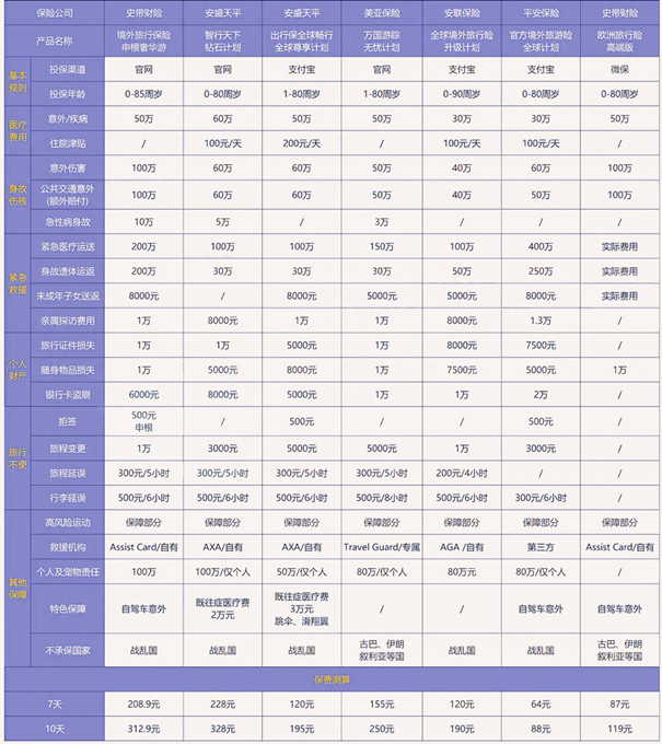 出国旅游可以买保险吗？海外旅游保险推荐吗？插图