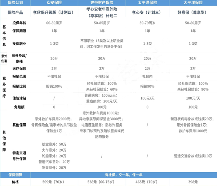 60岁以上老年人意外险有哪些？插图