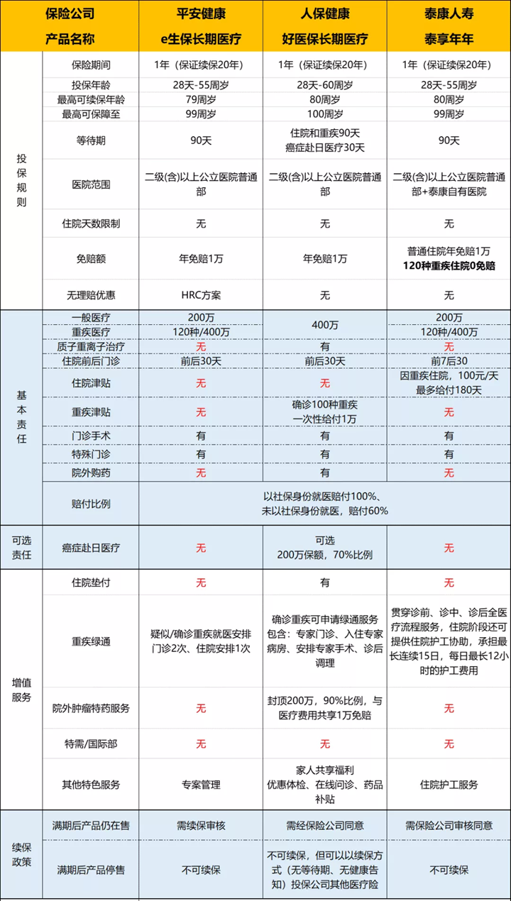 续保20年的医疗保险怎么样？插图