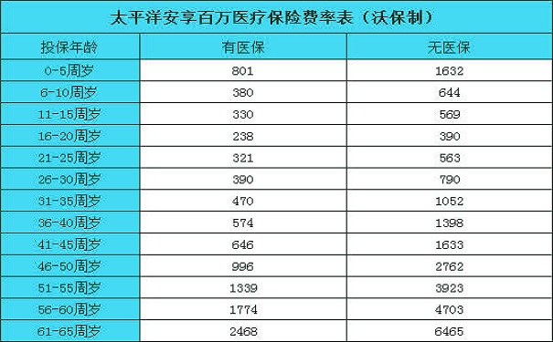 买百万医疗保险多少钱？买百万医疗保险生育能报销吗？插图