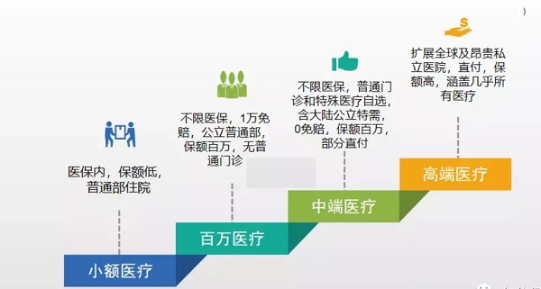 医疗保险还有哪些？医疗保险有哪些？推荐医疗保险产品插图