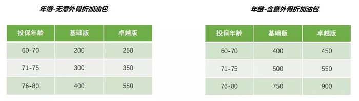 50岁以上的意外险交多少钱？插图3