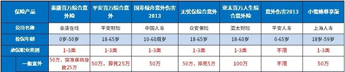 哪家保险公司有完整的意外险保障范围？哪家保险公司有更多的意外险保障？插图