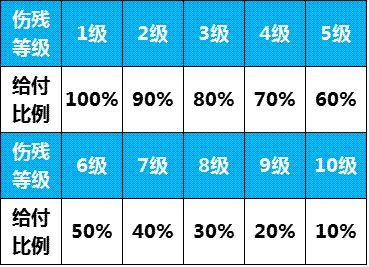 残疾意外险是什么意思？残疾意外险是指什么？插图2