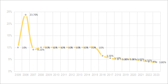 定了！今年养老金涨幅3.8%~插图2