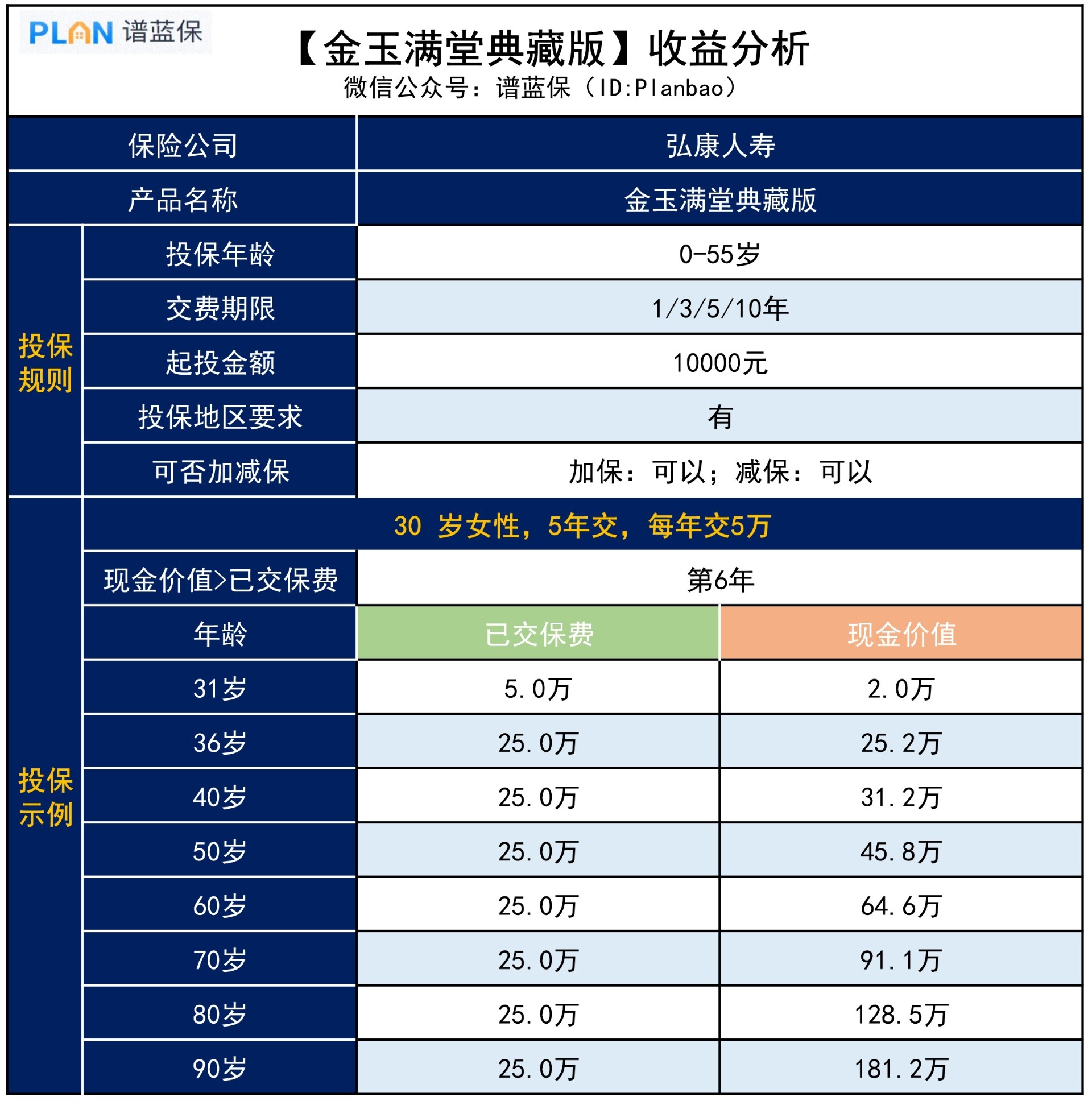 金玉满堂典藏版，收益如何？插图2