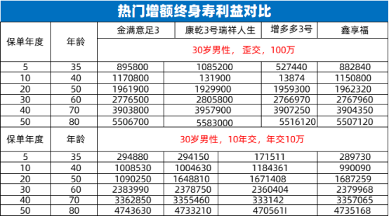 20万该买年金险还是增额寿？插图2