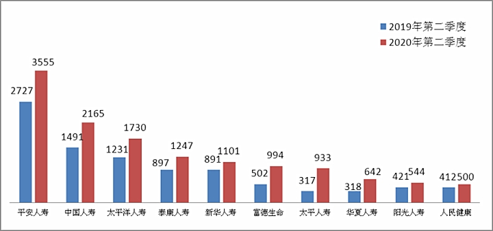 现在保险公司的排名？插图2