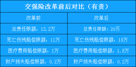 汽车保险费改革新政策插图4