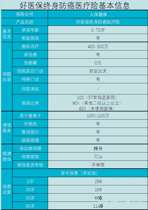 有没有一百万的终身医疗保险？百万的终身医疗保险是什么？插图2