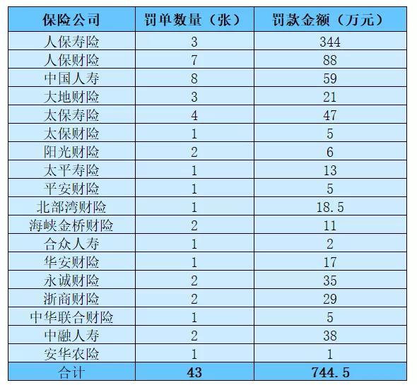 3月份，38家保险机构被罚款869.9万元插图2