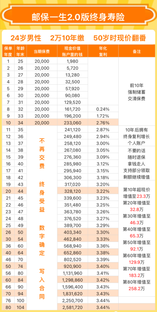 增额终身寿一定要收入高才可以买吗？插图2