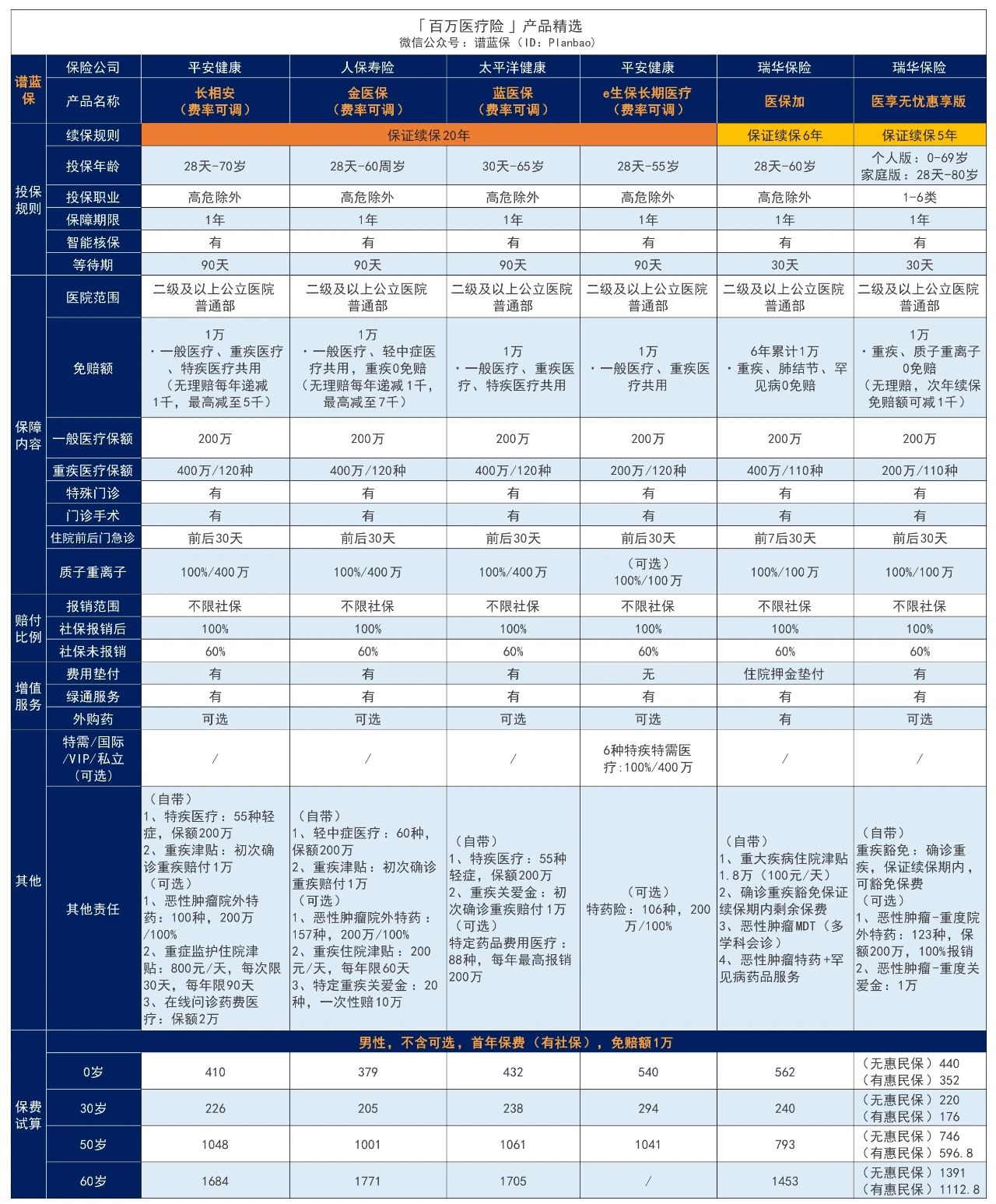 【金医保】又一款保20年的医疗险，乙肝、结节也能买插图6