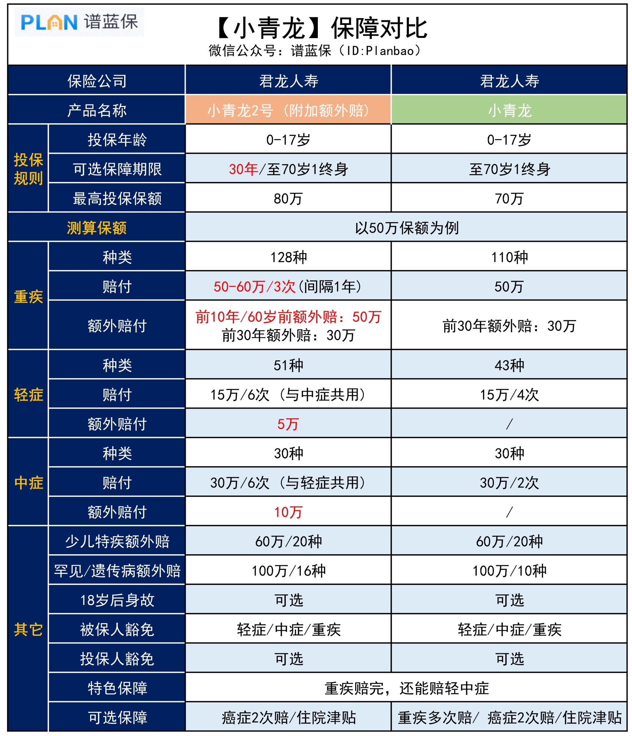 【小青龙2号】少儿重疾险来了，值得选吗？插图2