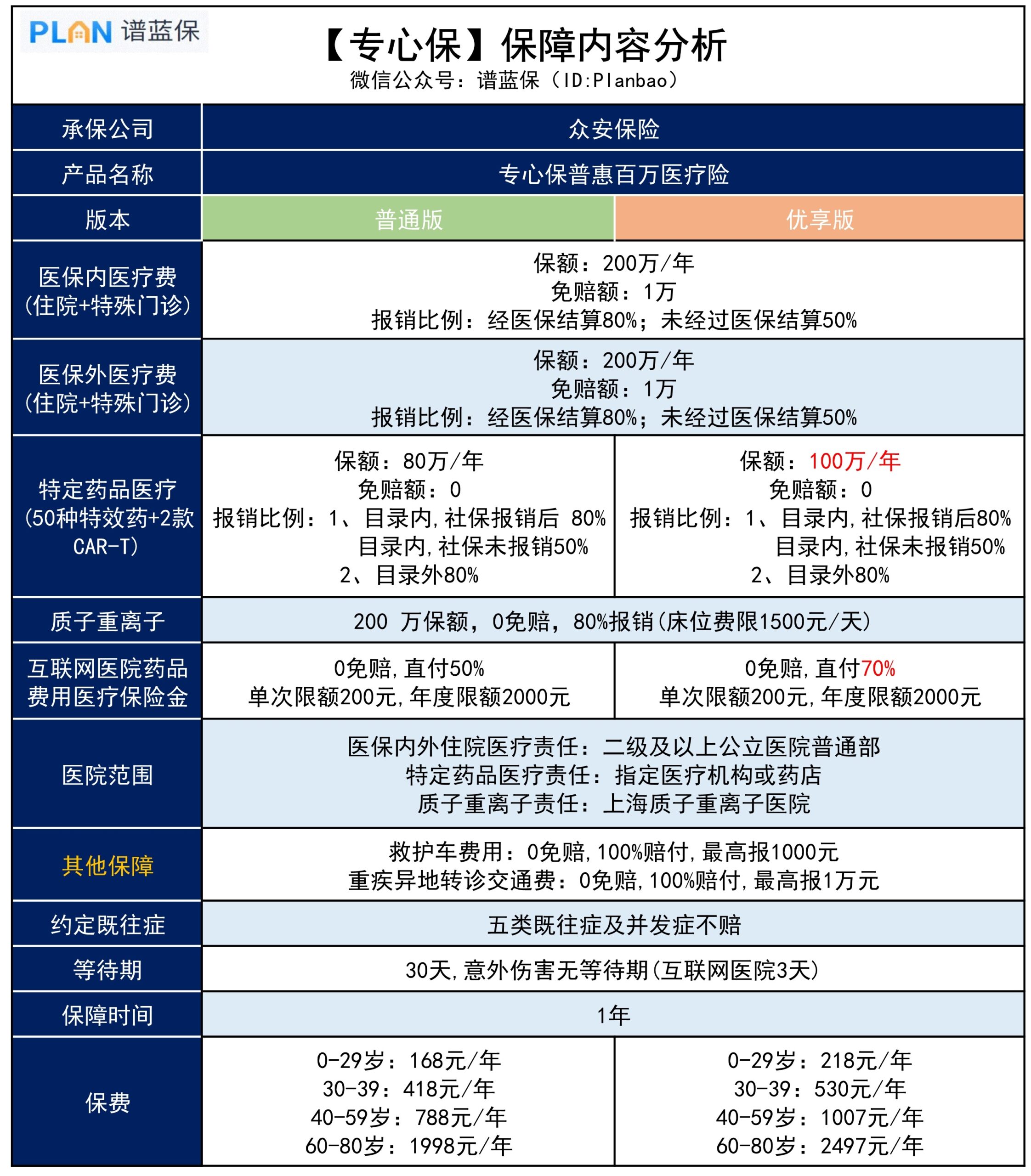 【专心保】这款医疗险没有健康告知，0～80岁都能买插图2