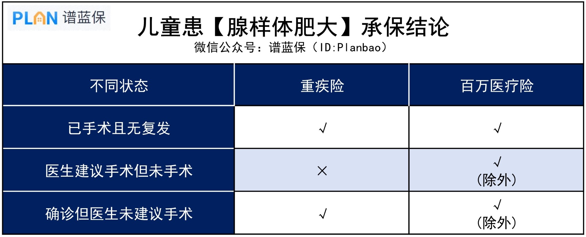 孩子腺样体肥大，影响买保险吗？插图3