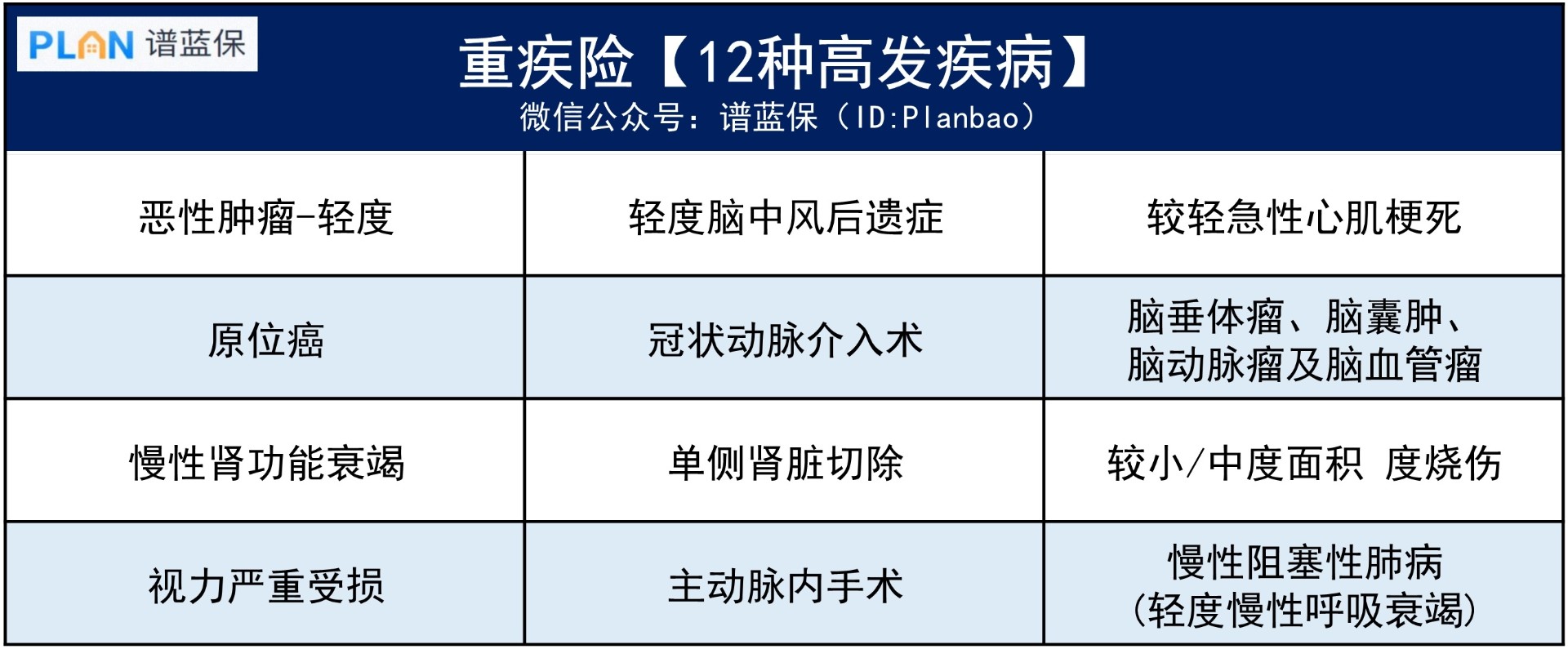 重疾险的轻中症保障，应该怎么挑选？插图3