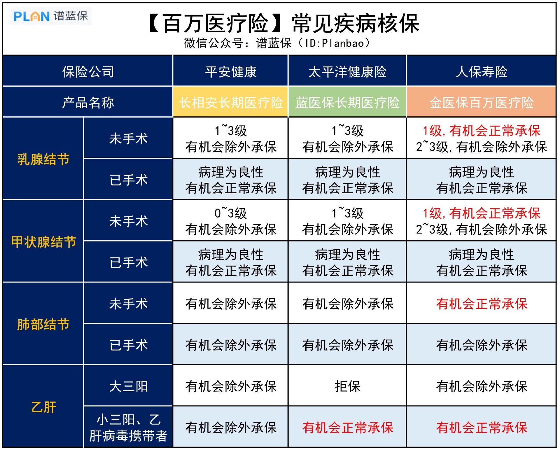 身体不好，怎么买保险？插图3