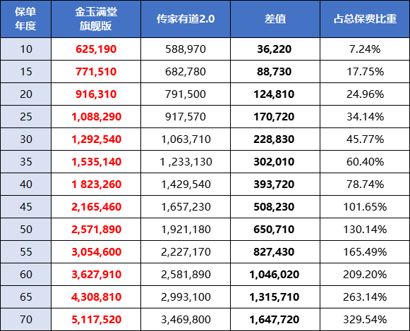 3.5%和3.0%的收益竟然相差甚远！插图2