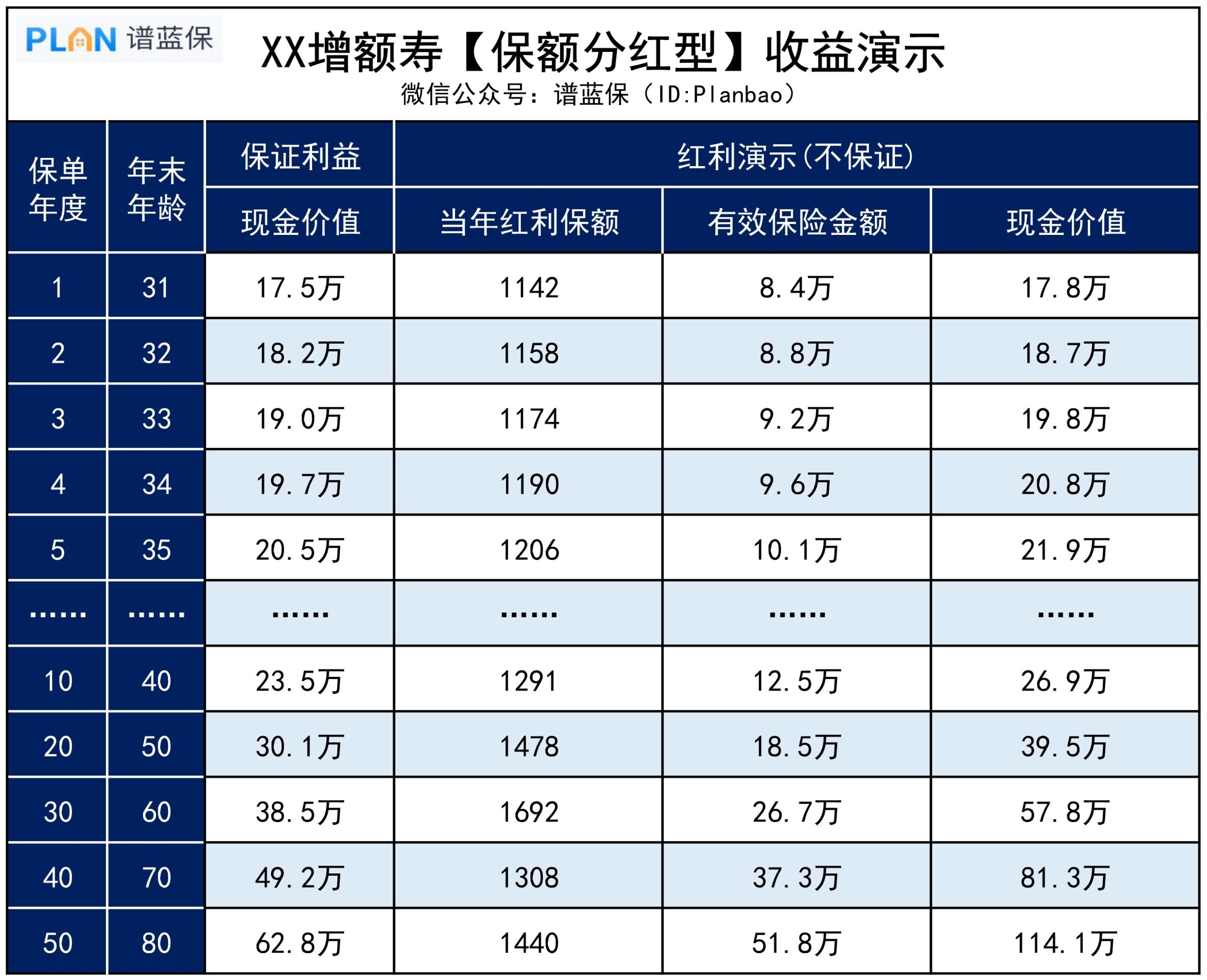 分红险怎么挑？注意这几点不踩坑插图6