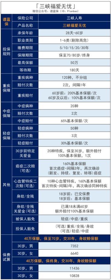 三峡人寿福爱无忧重疾险保什么？最高一次性赔300%是真的吗？插图2