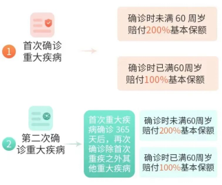 三峡人寿福爱无忧重疾险保什么？最高一次性赔300%是真的吗？插图4