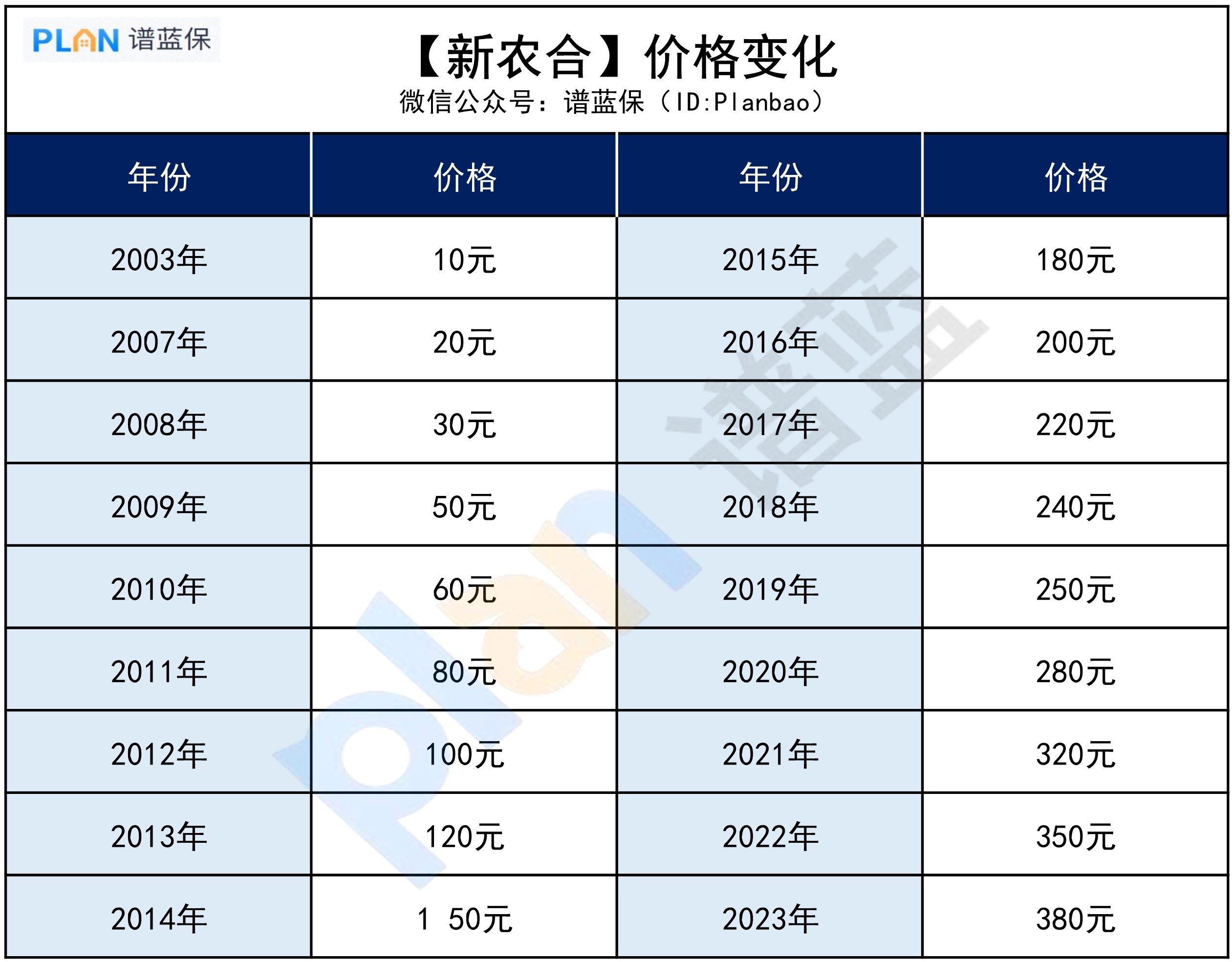 新农合又涨价了？最新价格公布插图2