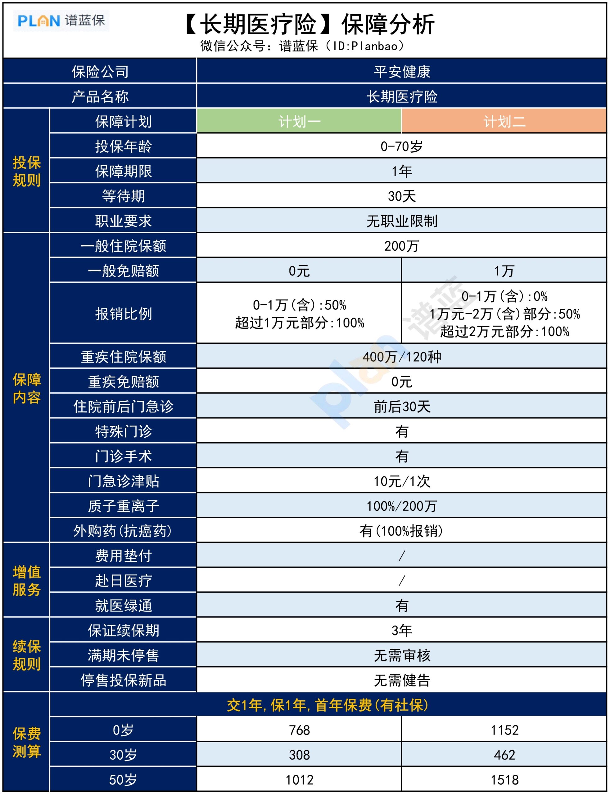 微保这款能抵个税的【长期医疗险】，保障怎么样？插图4