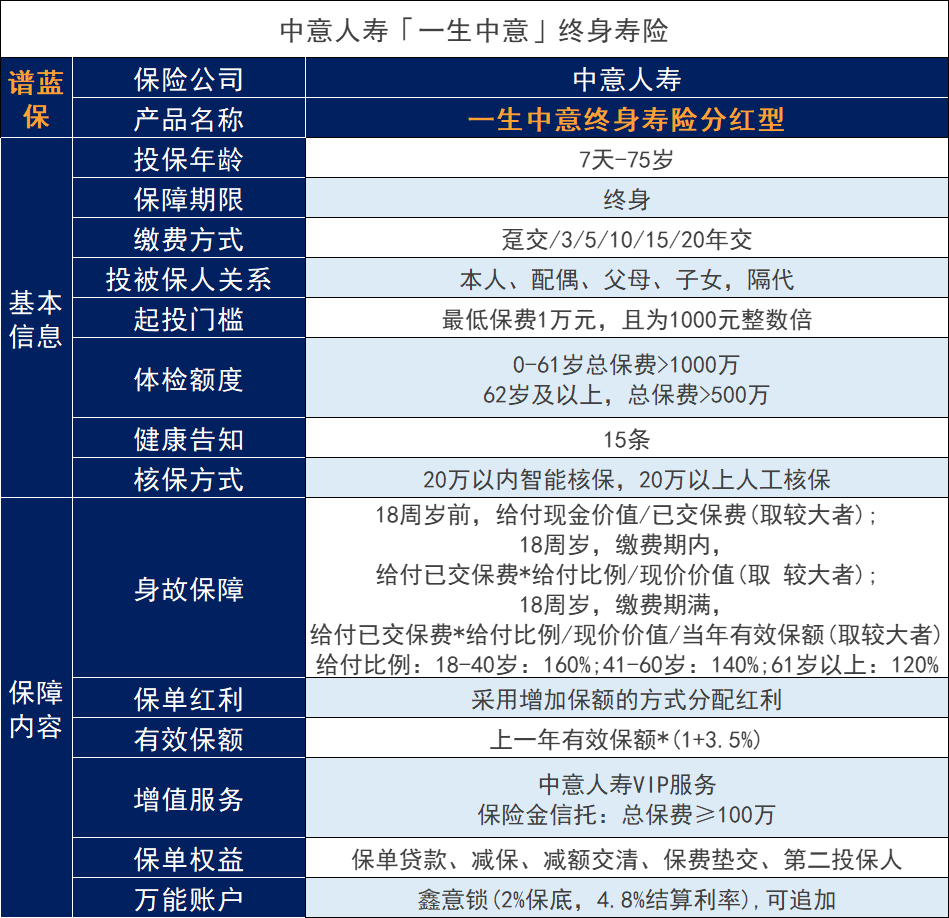 中意人寿一生中意终身寿险有哪些亮点？中意人寿终身寿险多少起投？插图2