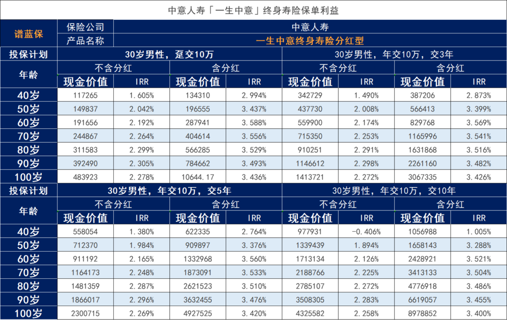 中意人寿一生中意终身寿险有哪些亮点？中意人寿终身寿险多少起投？插图4