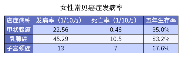 这三种癌症，女性一定要注意！插图2