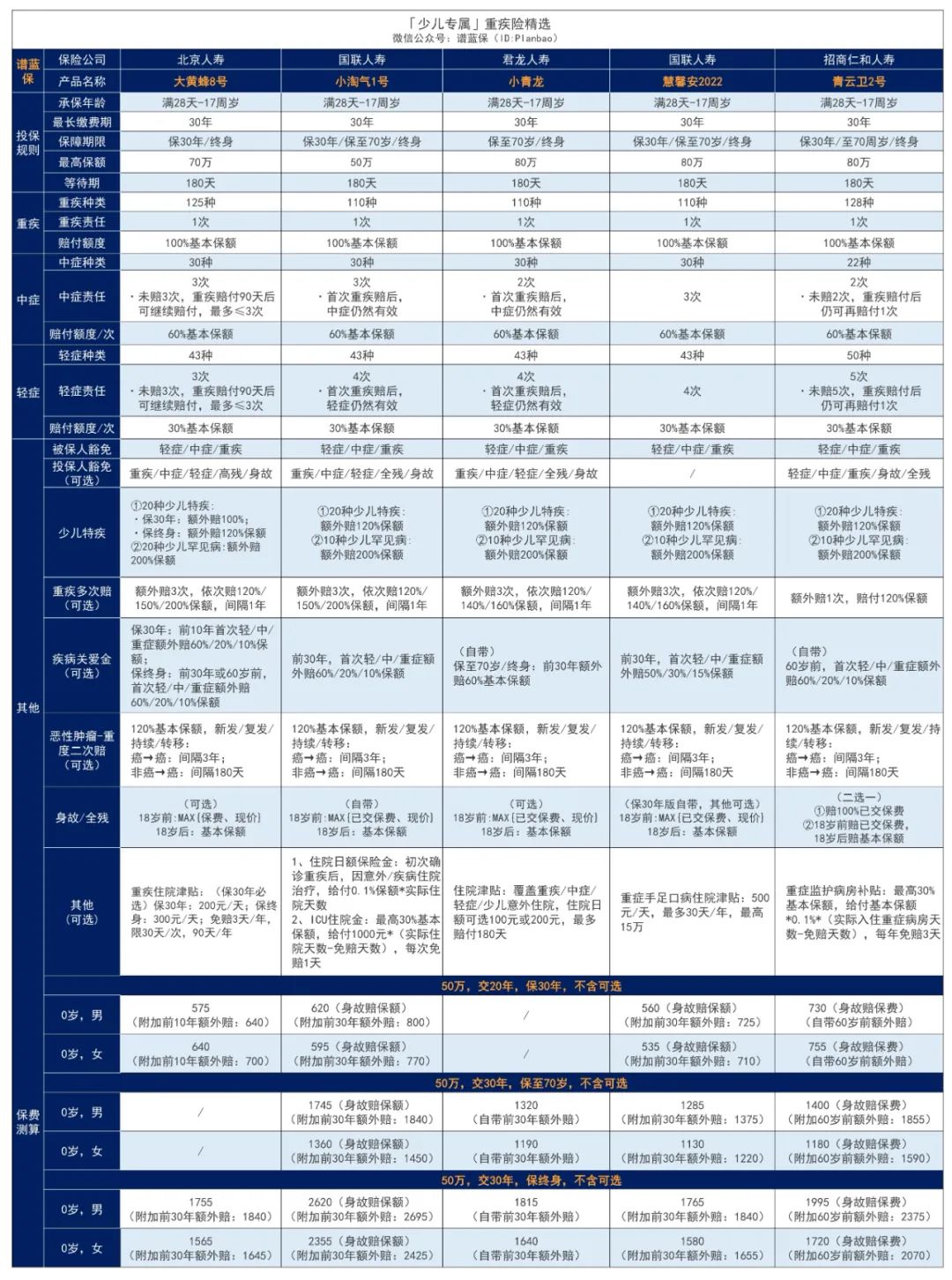 2023年7月热销重疾险榜单，哪款性价比高？插图20