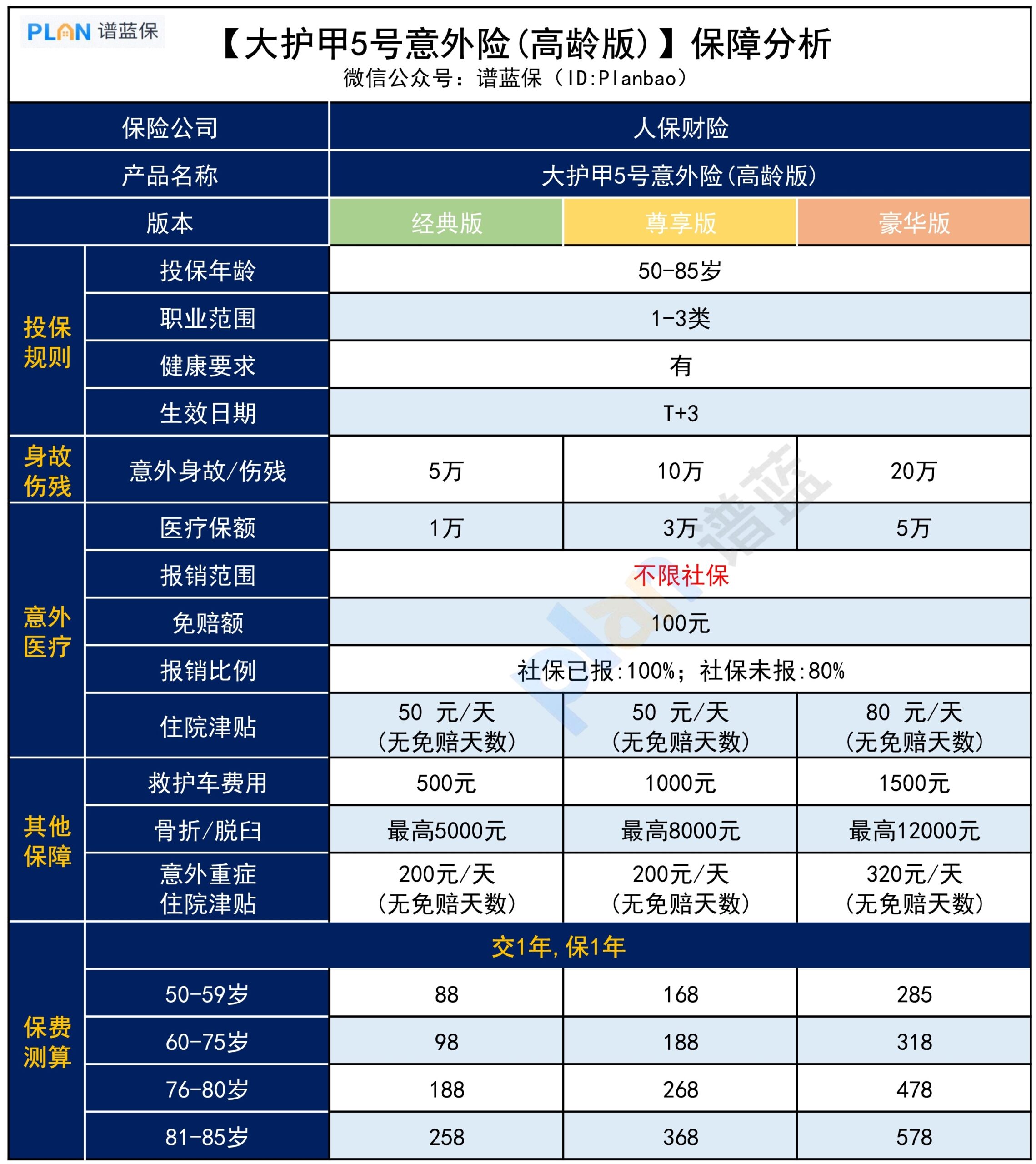 大护甲5号（高龄版）最低88保一年，这款大公司意外险保障如何？插图2