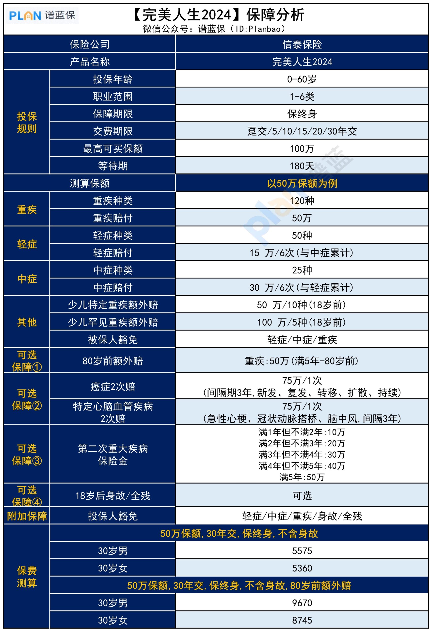 价格便宜还保终身的【完美人生2024】，保障怎么样？插图2