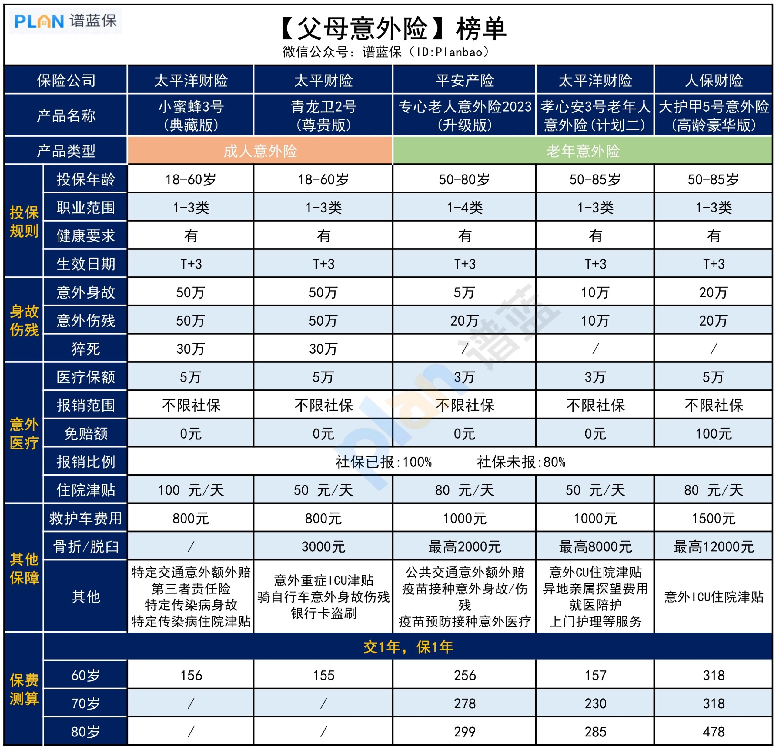 给爸妈买意外险，哪款更合适？插图2