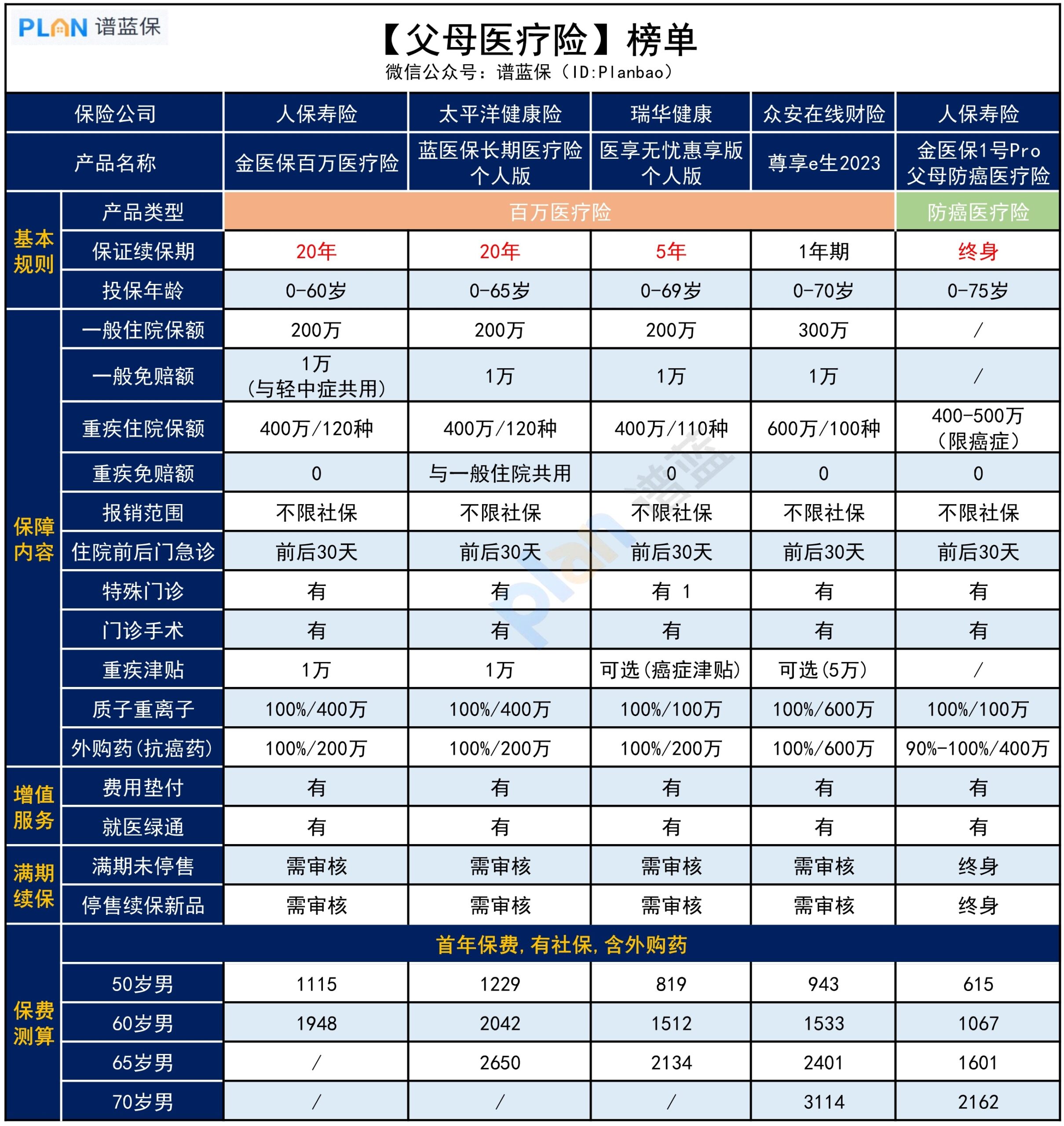 给爸妈买医疗险，哪款更适合？插图2