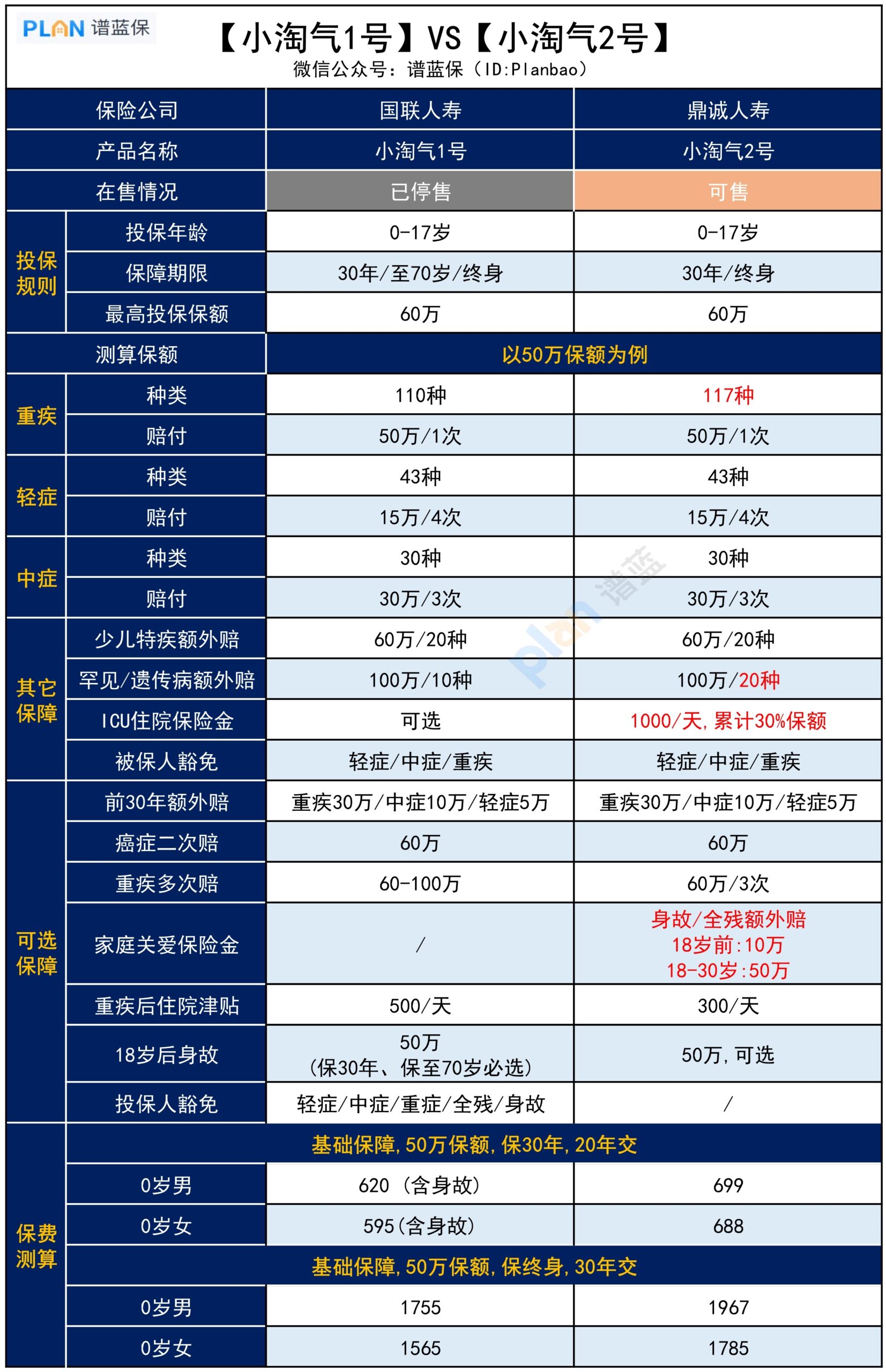 【小淘气2号】保终身只需1千多，这款少儿重疾险保障如何？插图2