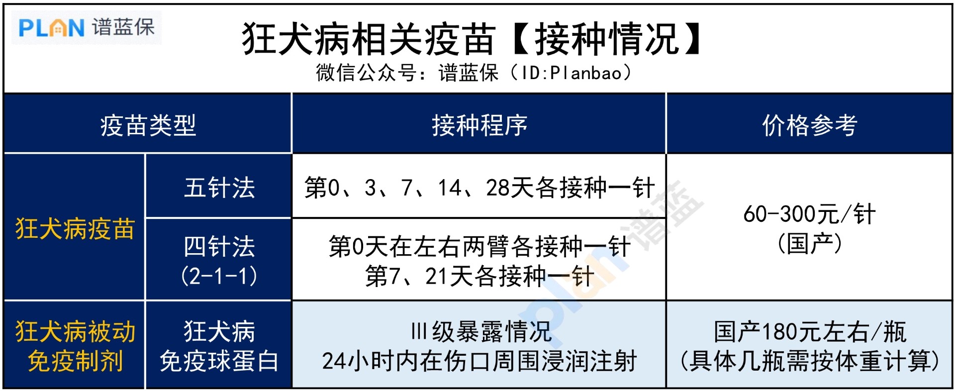 打狂犬病疫苗要多少钱？保险能赔吗？插图3